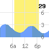 Kingman Lake tide chart for Wednesday, September 29, 2021