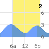 Kingman Lake tide chart for Thursday, September 2, 2021