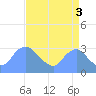 Kingman Lake tide chart for Friday, September 3, 2021