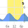 Kingman Lake tide chart for Sunday, September 5, 2021