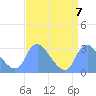 Kingman Lake tide chart for Tuesday, September 7, 2021