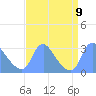 Kingman Lake tide chart for Thursday, September 9, 2021
