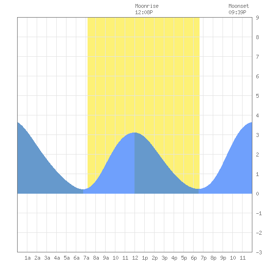 Kingman Lake tide chart for Sunday, October 10, 2021