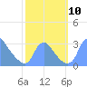 Kingman Lake tide chart for Sunday, October 10, 2021