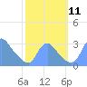Kingman Lake tide chart for Monday, October 11, 2021
