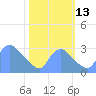 Kingman Lake tide chart for Wednesday, October 13, 2021