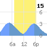 Kingman Lake tide chart for Friday, October 15, 2021