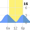 Kingman Lake tide chart for Saturday, October 16, 2021