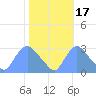 Kingman Lake tide chart for Sunday, October 17, 2021