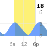 Kingman Lake tide chart for Monday, October 18, 2021