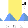 Kingman Lake tide chart for Tuesday, October 19, 2021