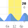 Kingman Lake tide chart for Wednesday, October 20, 2021