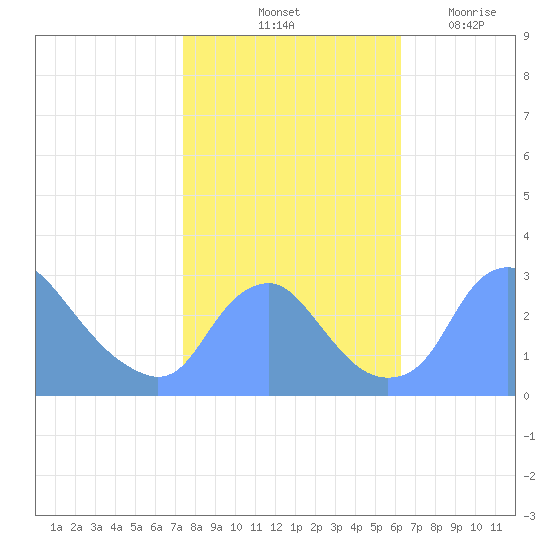 Kingman Lake tide chart for Sunday, October 24, 2021