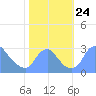 Kingman Lake tide chart for Sunday, October 24, 2021