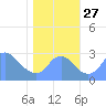 Kingman Lake tide chart for Wednesday, October 27, 2021