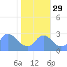 Kingman Lake tide chart for Friday, October 29, 2021