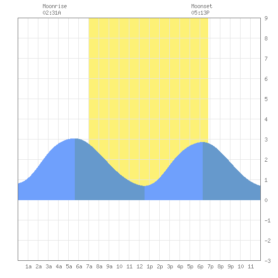 Kingman Lake tide chart for Saturday, October 2, 2021