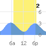 Kingman Lake tide chart for Saturday, October 2, 2021