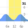 Kingman Lake tide chart for Sunday, October 31, 2021