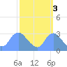 Kingman Lake tide chart for Sunday, October 3, 2021