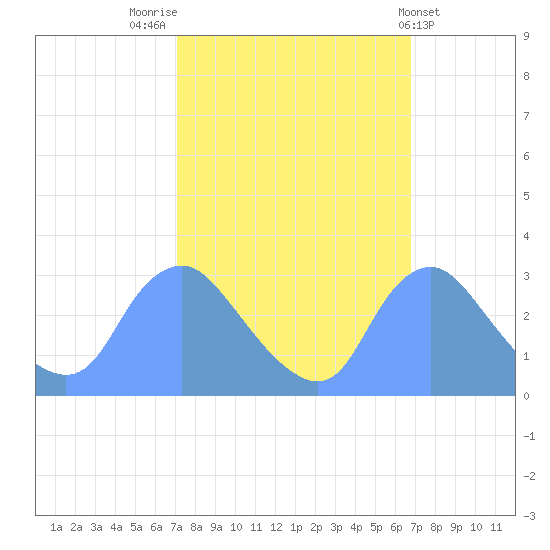 Kingman Lake tide chart for Monday, October 4, 2021
