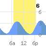 Kingman Lake tide chart for Wednesday, October 6, 2021