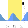 Kingman Lake tide chart for Saturday, October 9, 2021