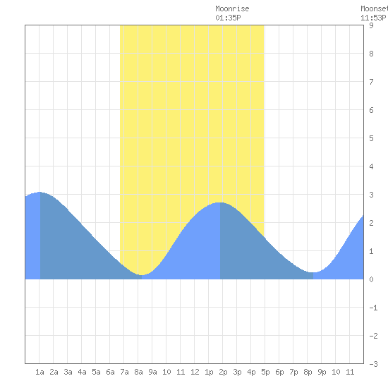 Kingman Lake tide chart for Thursday, November 11, 2021