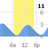 Kingman Lake tide chart for Thursday, November 11, 2021