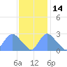 Kingman Lake tide chart for Sunday, November 14, 2021
