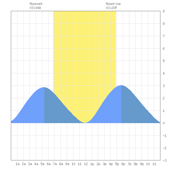 Kingman Lake tide chart for Monday, November 15, 2021