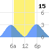 Kingman Lake tide chart for Monday, November 15, 2021