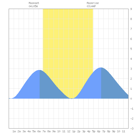 Kingman Lake tide chart for Tuesday, November 16, 2021