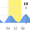 Kingman Lake tide chart for Friday, November 19, 2021