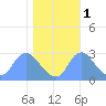 Kingman Lake tide chart for Monday, November 1, 2021