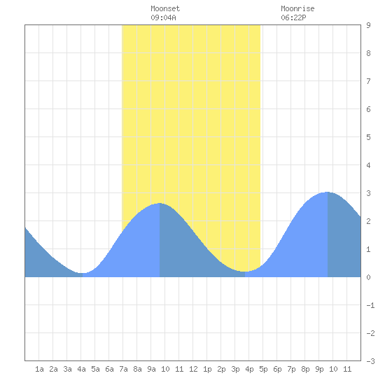 Kingman Lake tide chart for Sunday, November 21, 2021