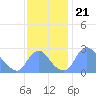 Kingman Lake tide chart for Sunday, November 21, 2021