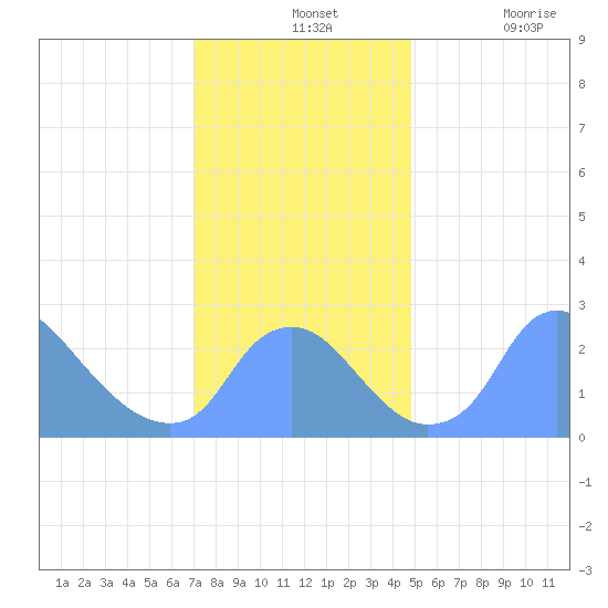 Kingman Lake tide chart for Wednesday, November 24, 2021