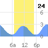 Kingman Lake tide chart for Wednesday, November 24, 2021