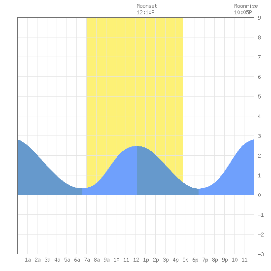 Kingman Lake tide chart for Thursday, November 25, 2021