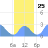 Kingman Lake tide chart for Thursday, November 25, 2021
