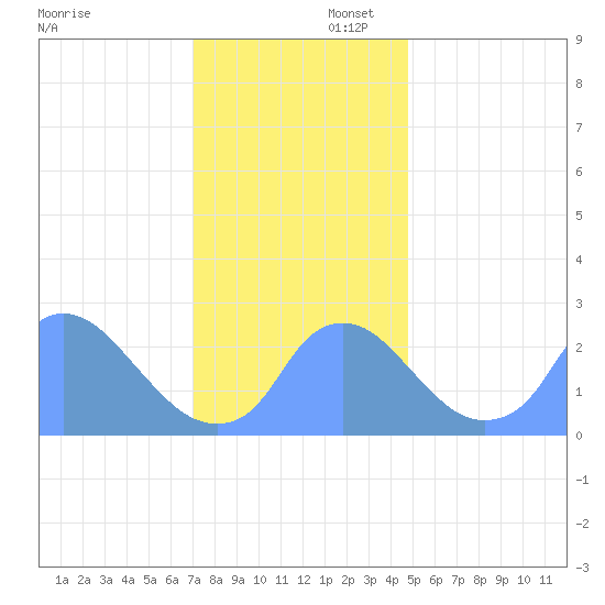 Kingman Lake tide chart for Saturday, November 27, 2021