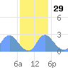 Kingman Lake tide chart for Monday, November 29, 2021