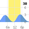 Kingman Lake tide chart for Tuesday, November 30, 2021