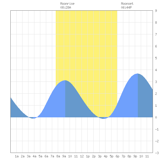 Kingman Lake tide chart for Friday, November 5, 2021