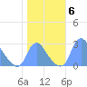 Kingman Lake tide chart for Saturday, November 6, 2021