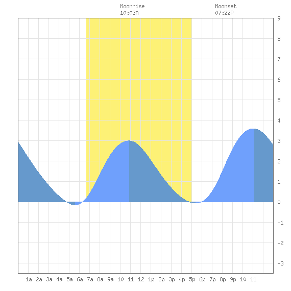Kingman Lake tide chart for Sunday, November 7, 2021