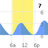 Kingman Lake tide chart for Sunday, November 7, 2021