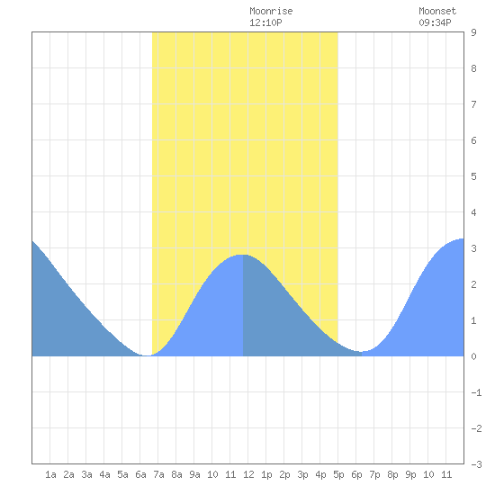 Kingman Lake tide chart for Tuesday, November 9, 2021