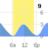 Kingman Lake tide chart for Tuesday, November 9, 2021